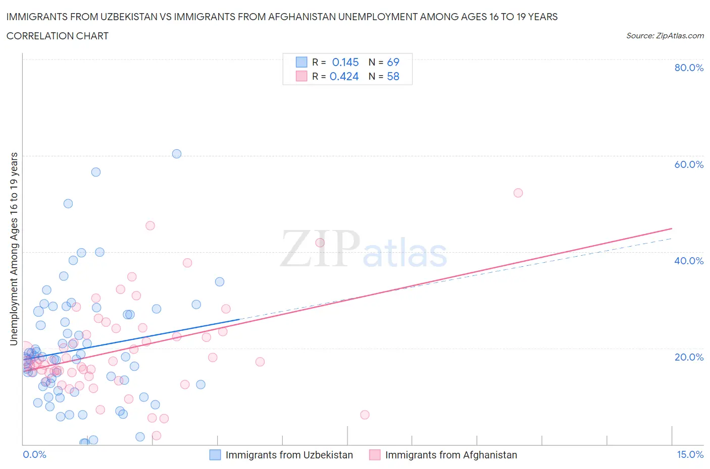 Immigrants from Uzbekistan vs Immigrants from Afghanistan Unemployment Among Ages 16 to 19 years