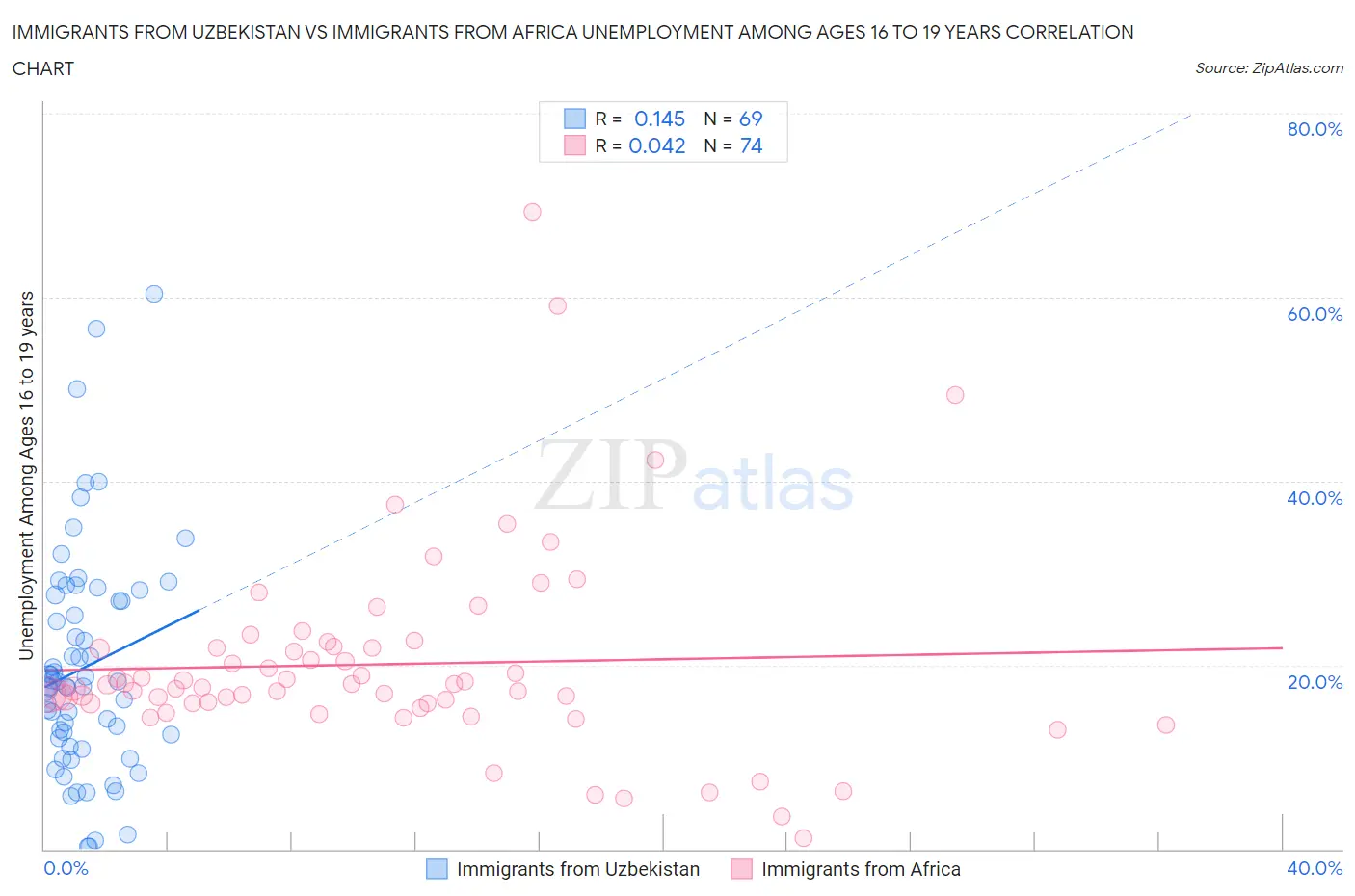 Immigrants from Uzbekistan vs Immigrants from Africa Unemployment Among Ages 16 to 19 years