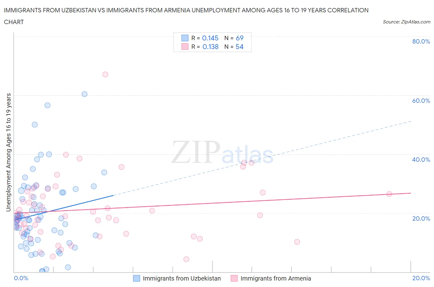 Immigrants from Uzbekistan vs Immigrants from Armenia Unemployment Among Ages 16 to 19 years