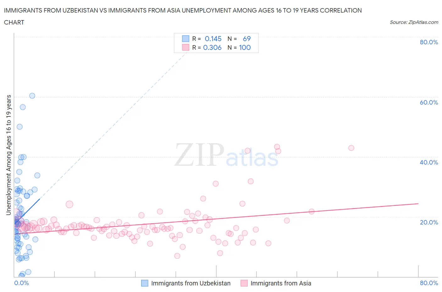 Immigrants from Uzbekistan vs Immigrants from Asia Unemployment Among Ages 16 to 19 years