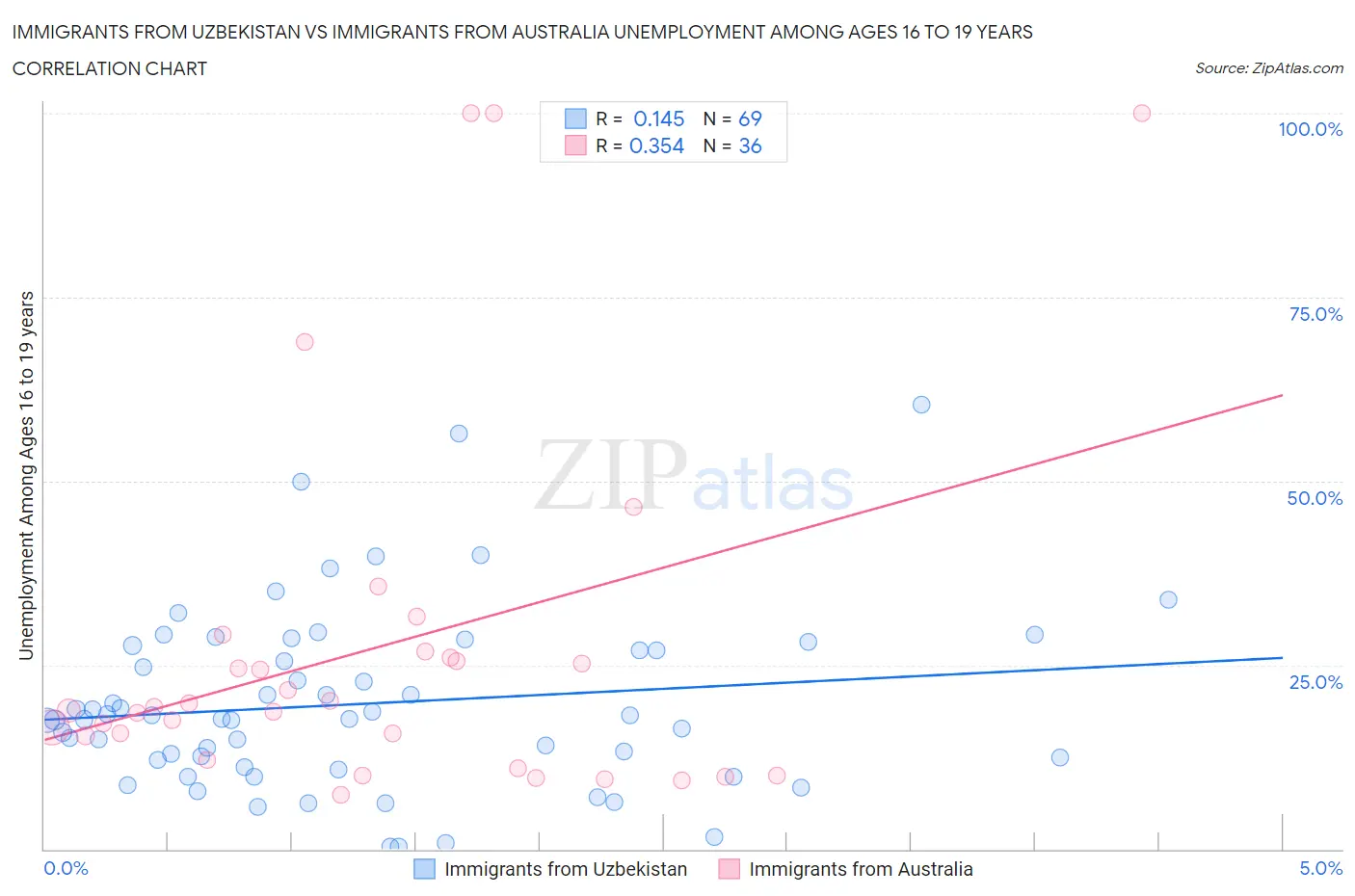 Immigrants from Uzbekistan vs Immigrants from Australia Unemployment Among Ages 16 to 19 years
