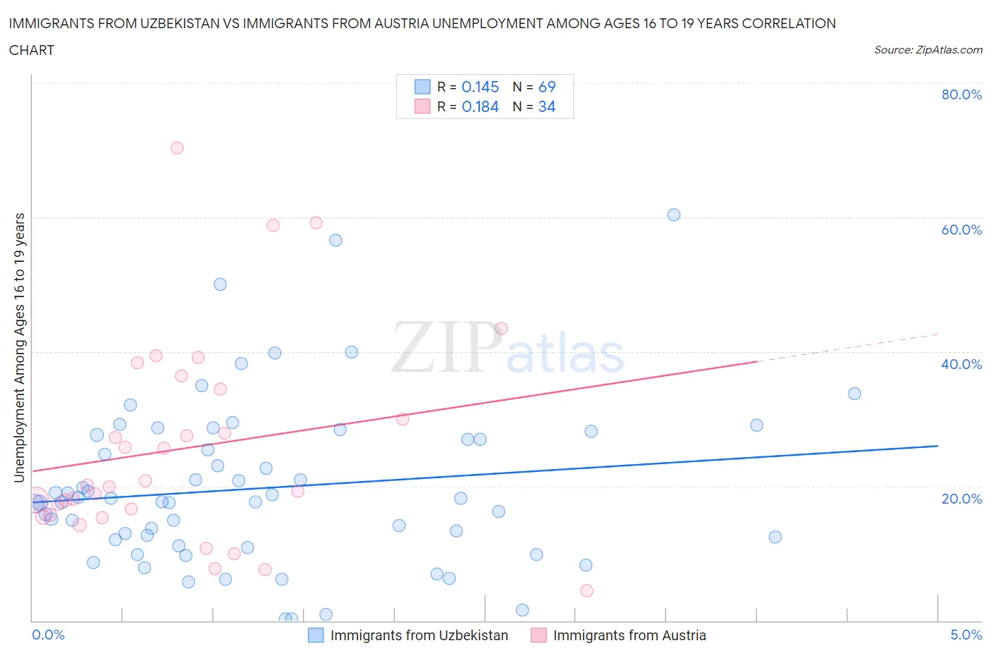 Immigrants from Uzbekistan vs Immigrants from Austria Unemployment Among Ages 16 to 19 years