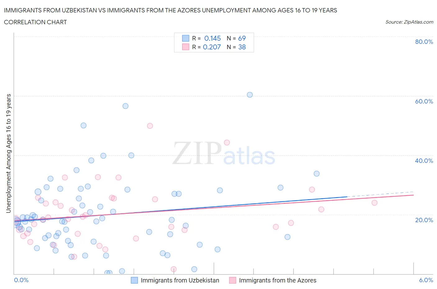 Immigrants from Uzbekistan vs Immigrants from the Azores Unemployment Among Ages 16 to 19 years