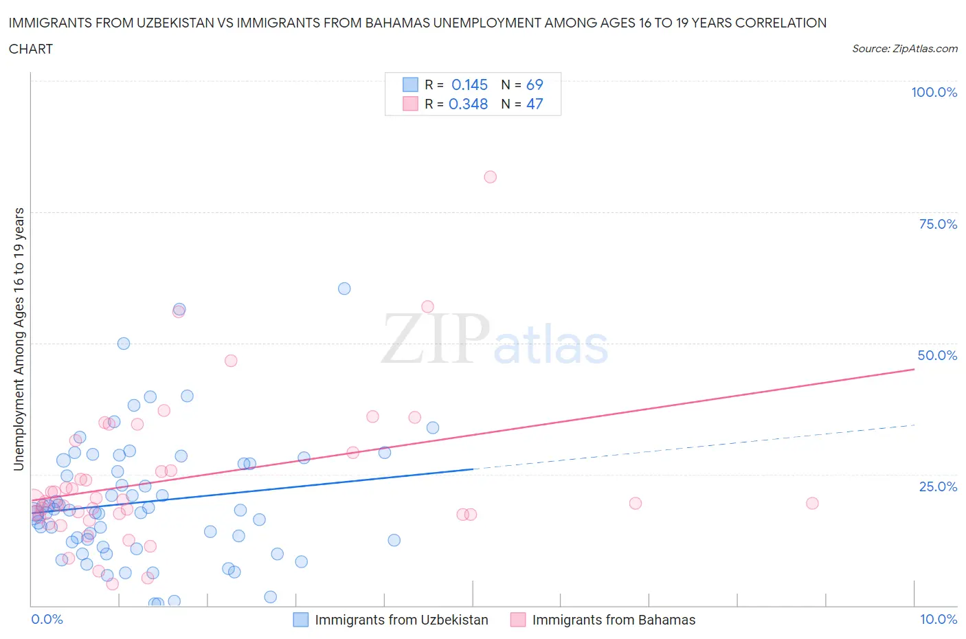 Immigrants from Uzbekistan vs Immigrants from Bahamas Unemployment Among Ages 16 to 19 years