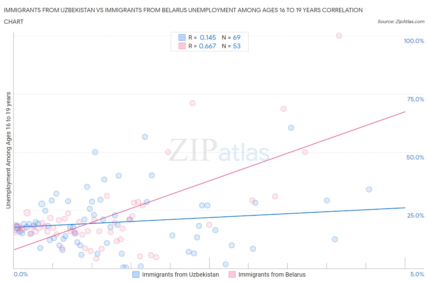 Immigrants from Uzbekistan vs Immigrants from Belarus Unemployment Among Ages 16 to 19 years