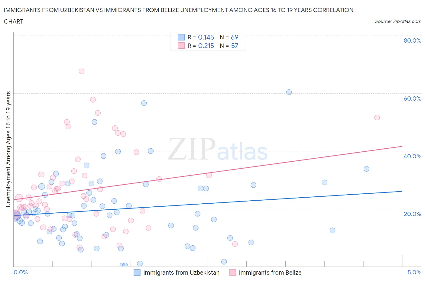 Immigrants from Uzbekistan vs Immigrants from Belize Unemployment Among Ages 16 to 19 years
