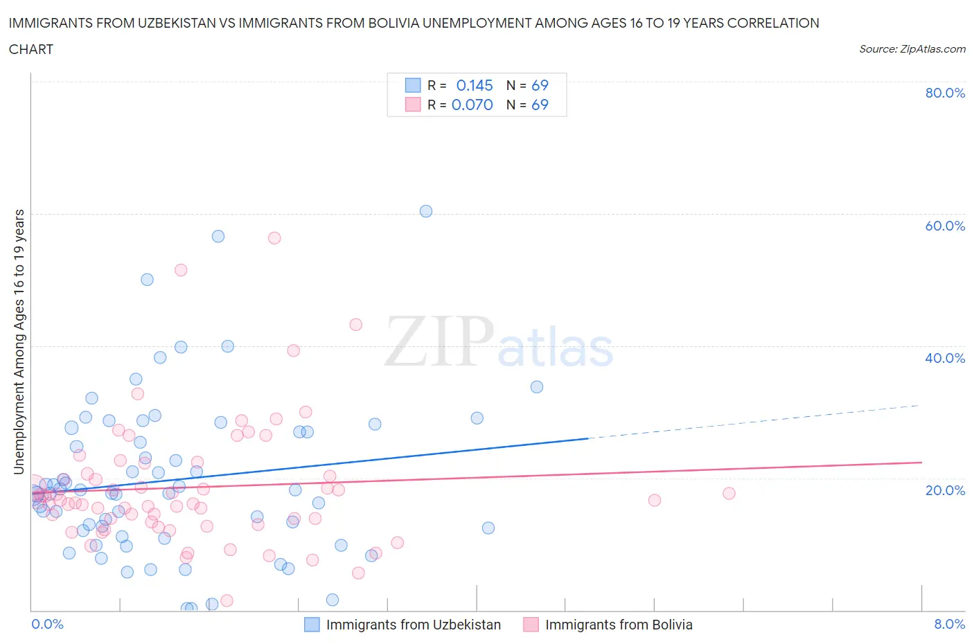 Immigrants from Uzbekistan vs Immigrants from Bolivia Unemployment Among Ages 16 to 19 years
