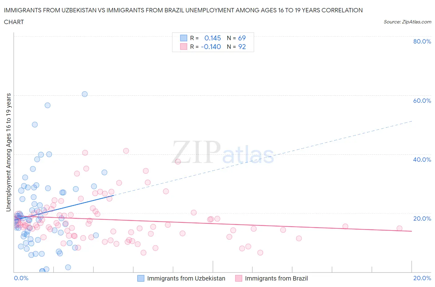 Immigrants from Uzbekistan vs Immigrants from Brazil Unemployment Among Ages 16 to 19 years