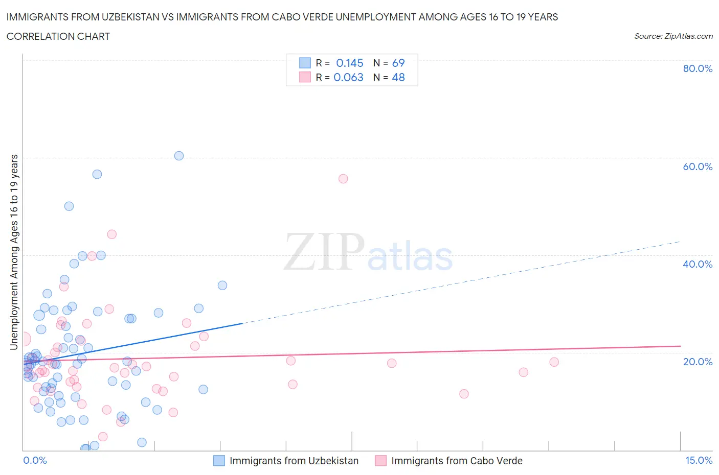 Immigrants from Uzbekistan vs Immigrants from Cabo Verde Unemployment Among Ages 16 to 19 years