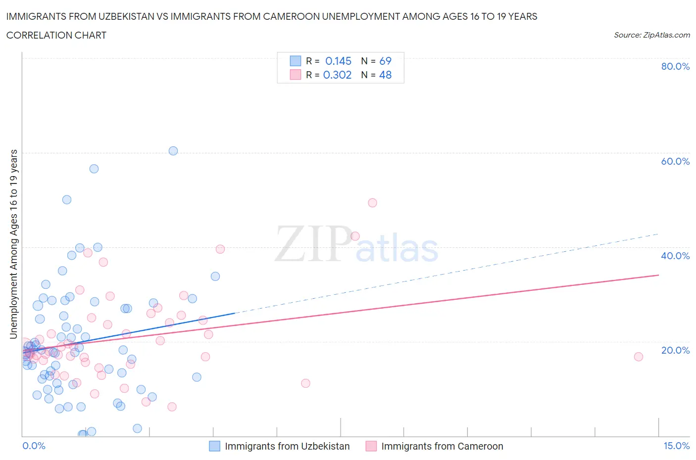 Immigrants from Uzbekistan vs Immigrants from Cameroon Unemployment Among Ages 16 to 19 years