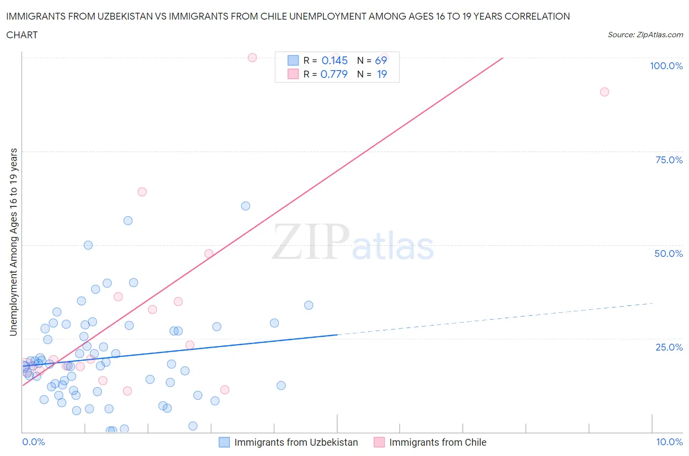 Immigrants from Uzbekistan vs Immigrants from Chile Unemployment Among Ages 16 to 19 years