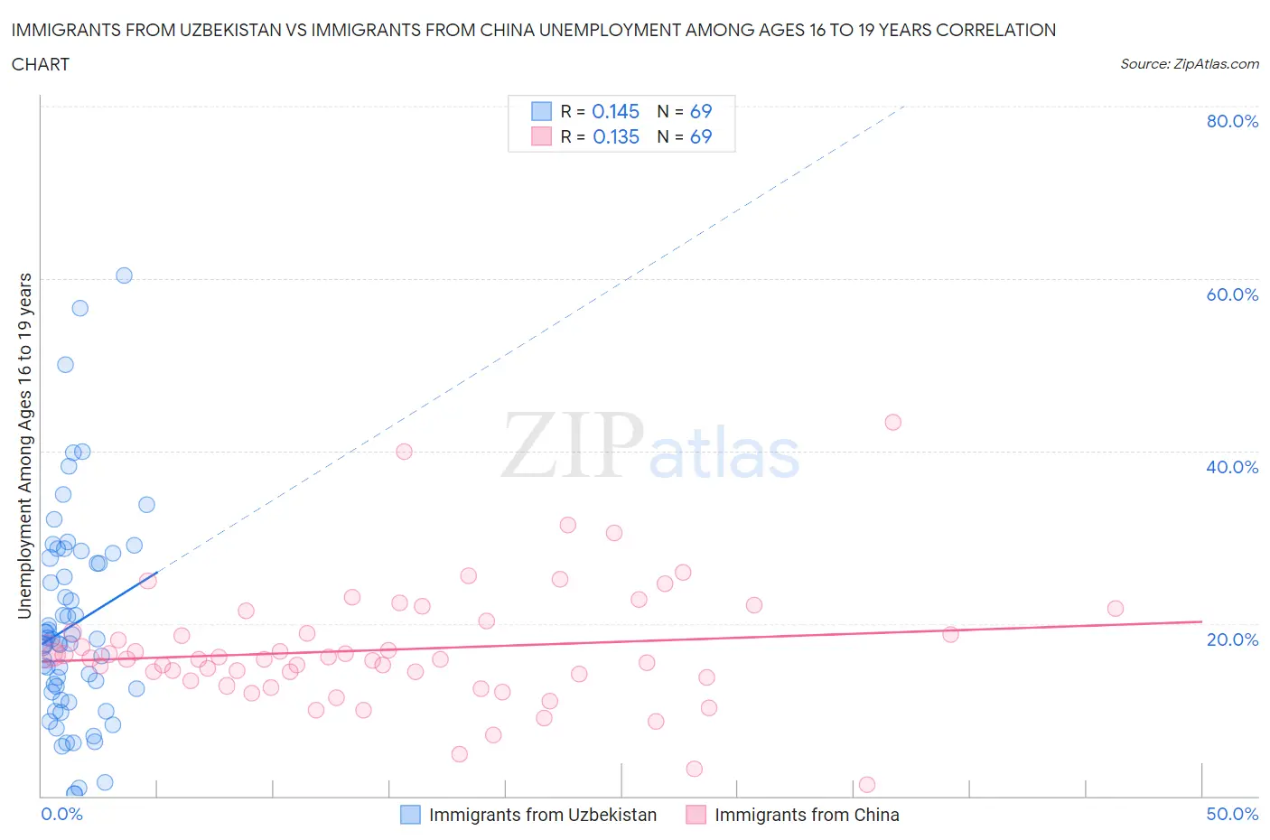Immigrants from Uzbekistan vs Immigrants from China Unemployment Among Ages 16 to 19 years