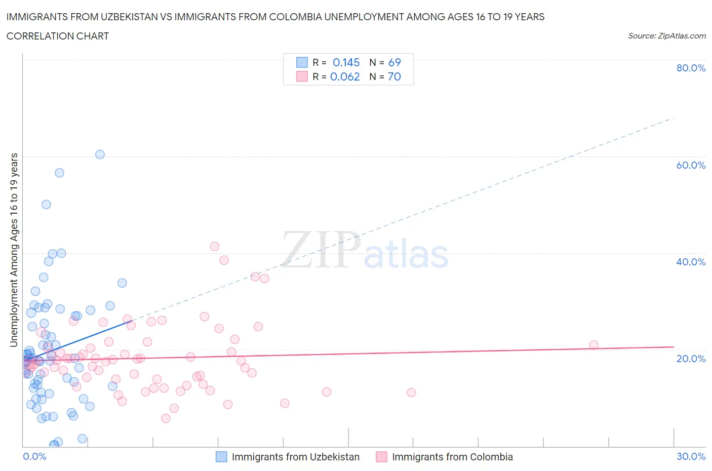 Immigrants from Uzbekistan vs Immigrants from Colombia Unemployment Among Ages 16 to 19 years