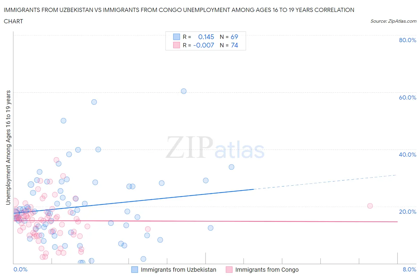 Immigrants from Uzbekistan vs Immigrants from Congo Unemployment Among Ages 16 to 19 years