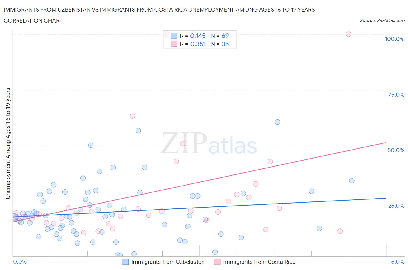 Immigrants from Uzbekistan vs Immigrants from Costa Rica Unemployment Among Ages 16 to 19 years
