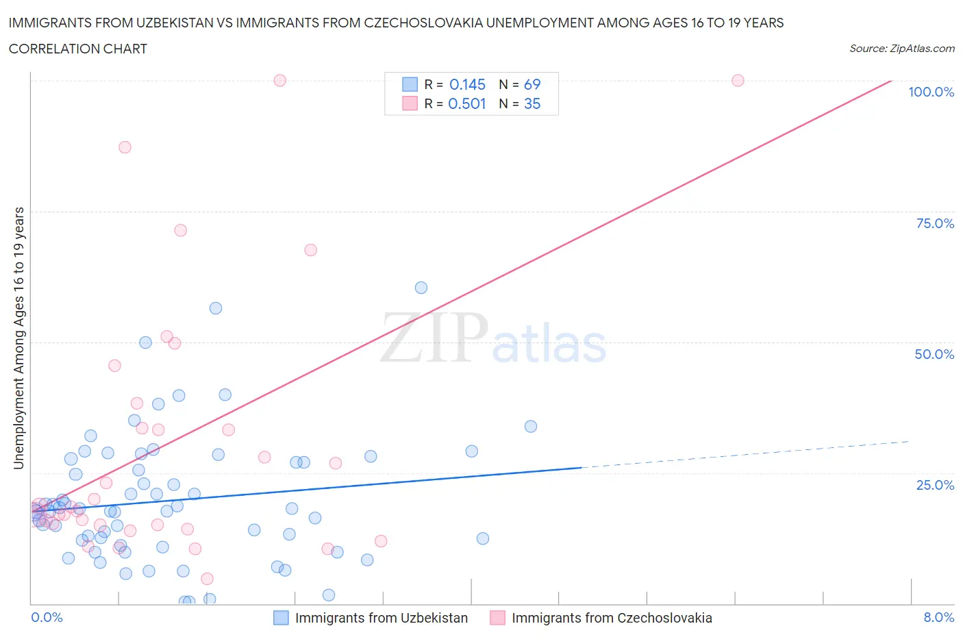 Immigrants from Uzbekistan vs Immigrants from Czechoslovakia Unemployment Among Ages 16 to 19 years