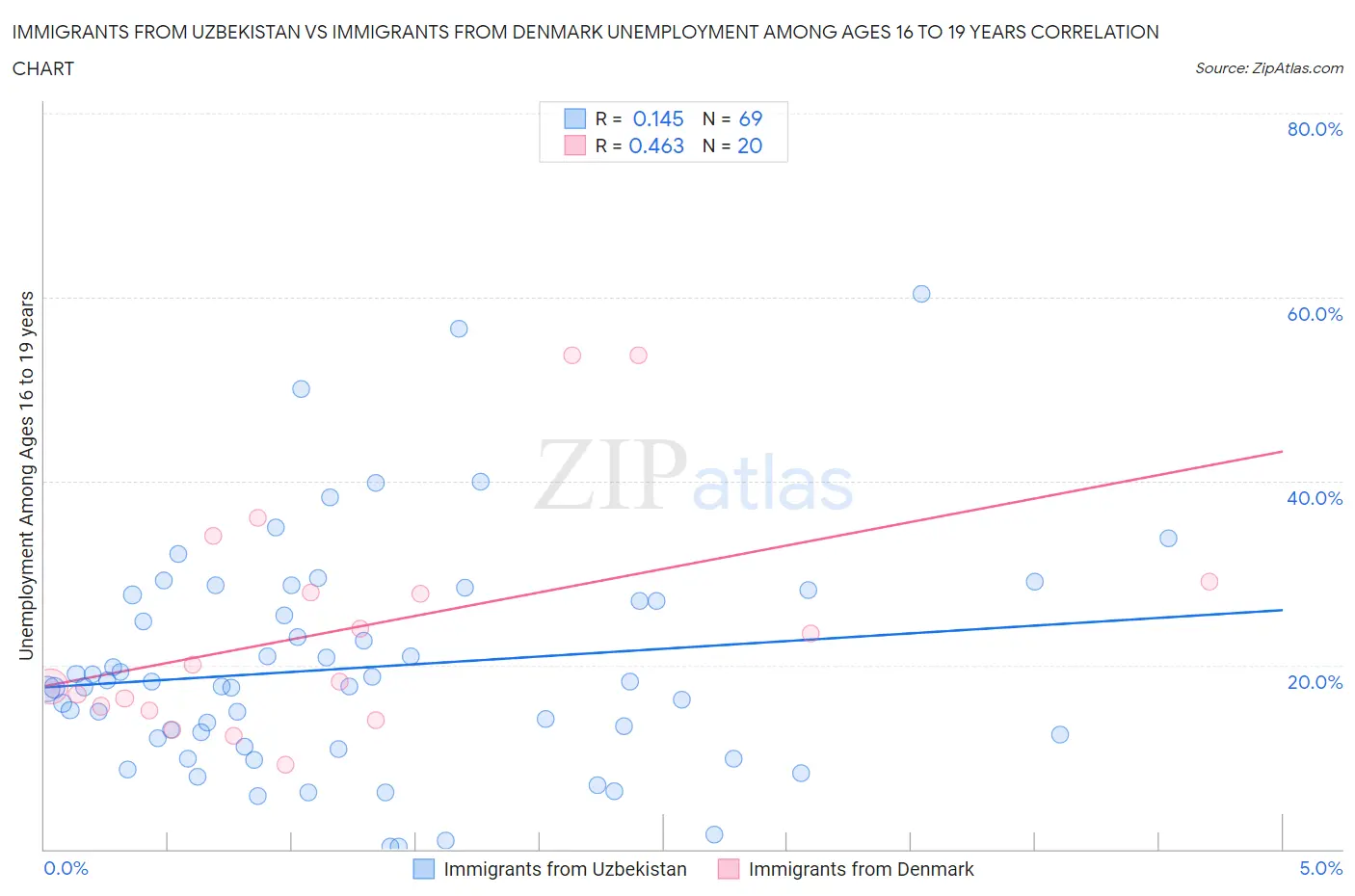 Immigrants from Uzbekistan vs Immigrants from Denmark Unemployment Among Ages 16 to 19 years