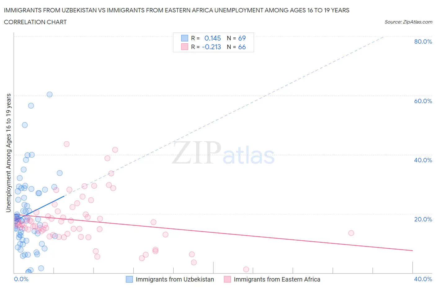 Immigrants from Uzbekistan vs Immigrants from Eastern Africa Unemployment Among Ages 16 to 19 years