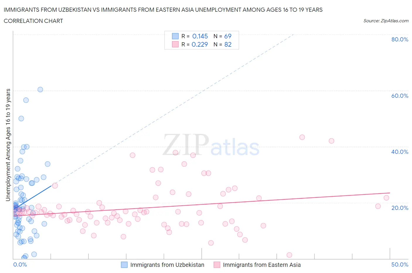 Immigrants from Uzbekistan vs Immigrants from Eastern Asia Unemployment Among Ages 16 to 19 years