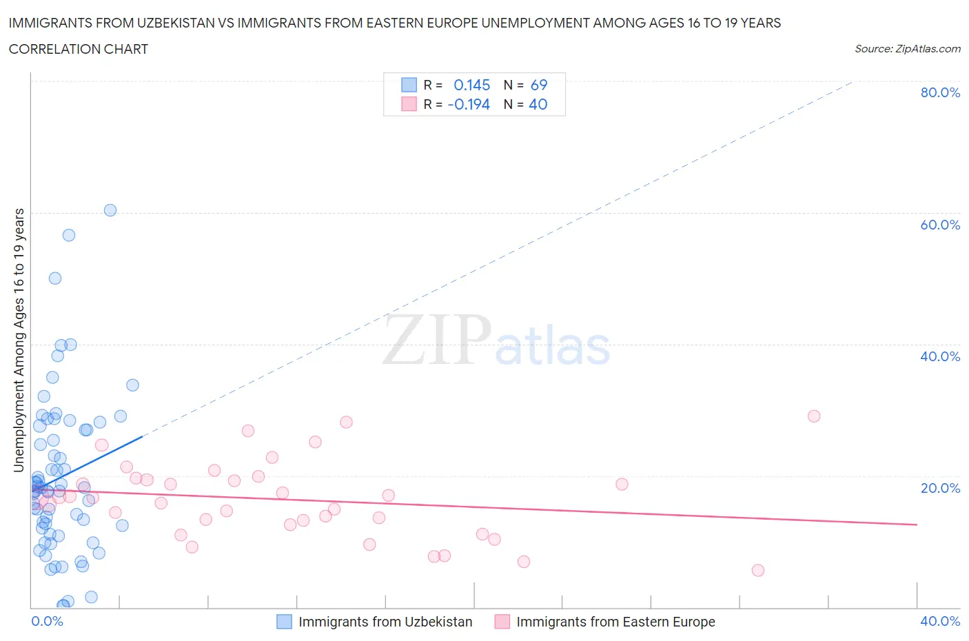 Immigrants from Uzbekistan vs Immigrants from Eastern Europe Unemployment Among Ages 16 to 19 years