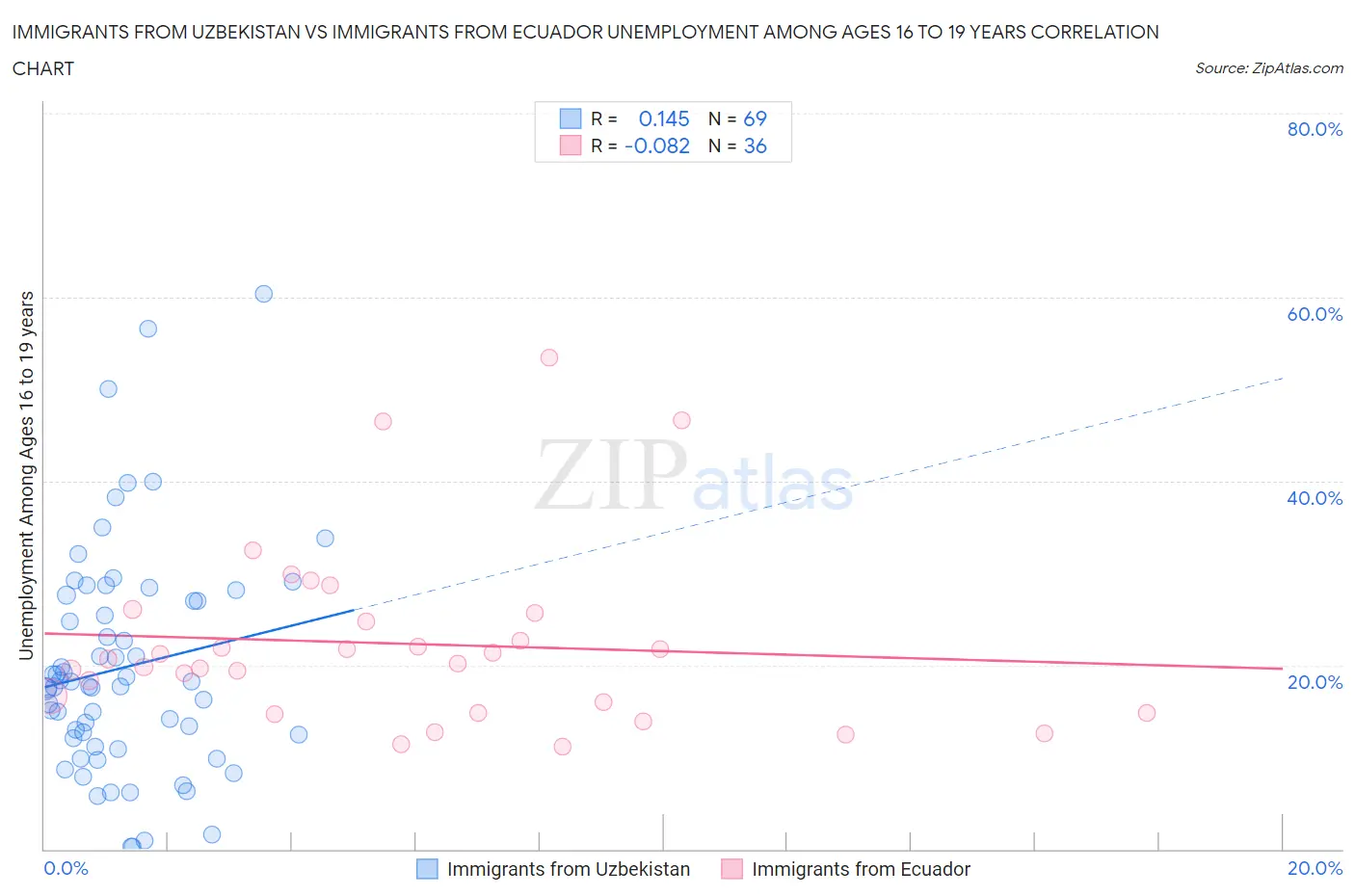 Immigrants from Uzbekistan vs Immigrants from Ecuador Unemployment Among Ages 16 to 19 years