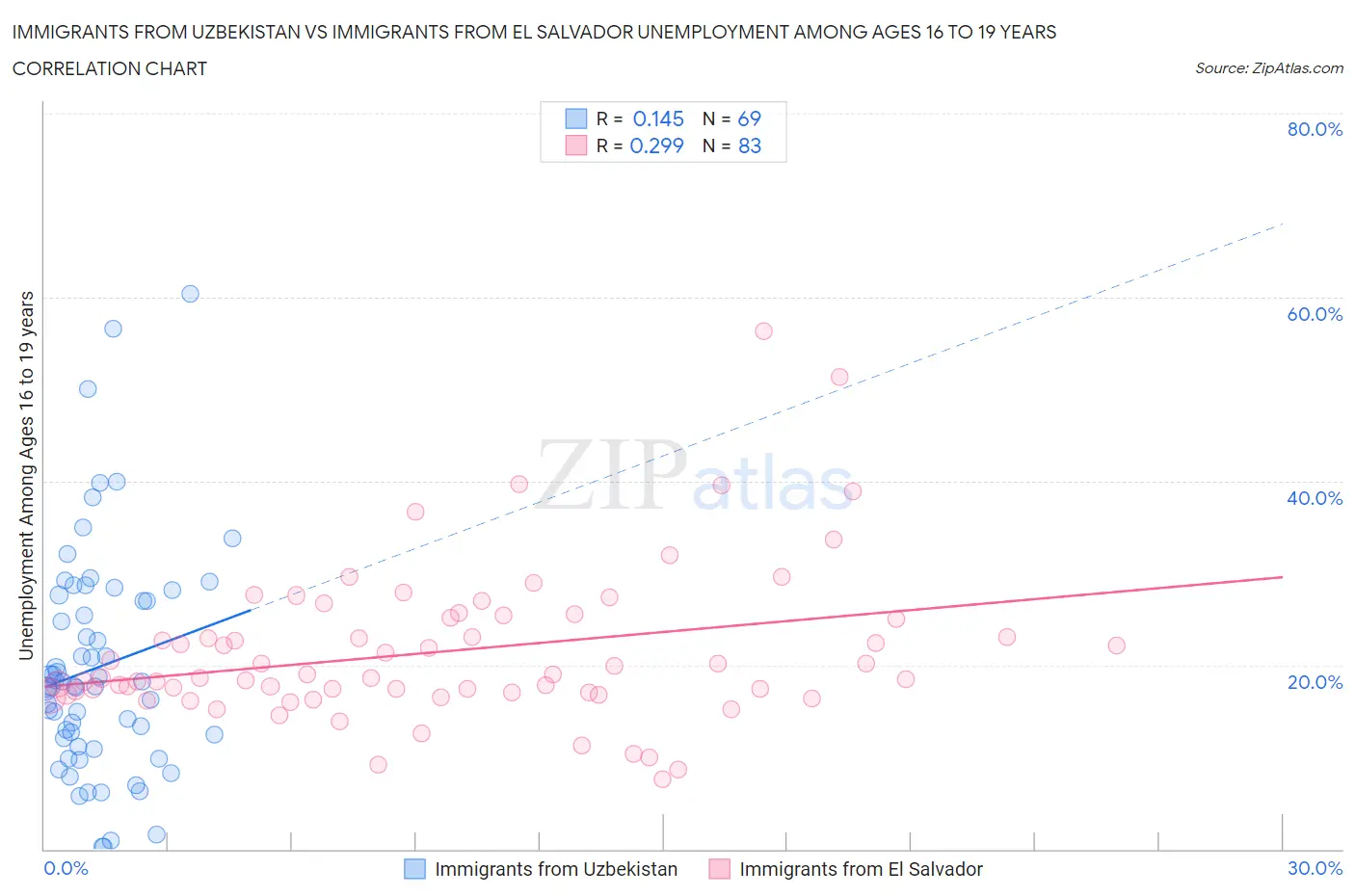 Immigrants from Uzbekistan vs Immigrants from El Salvador Unemployment Among Ages 16 to 19 years