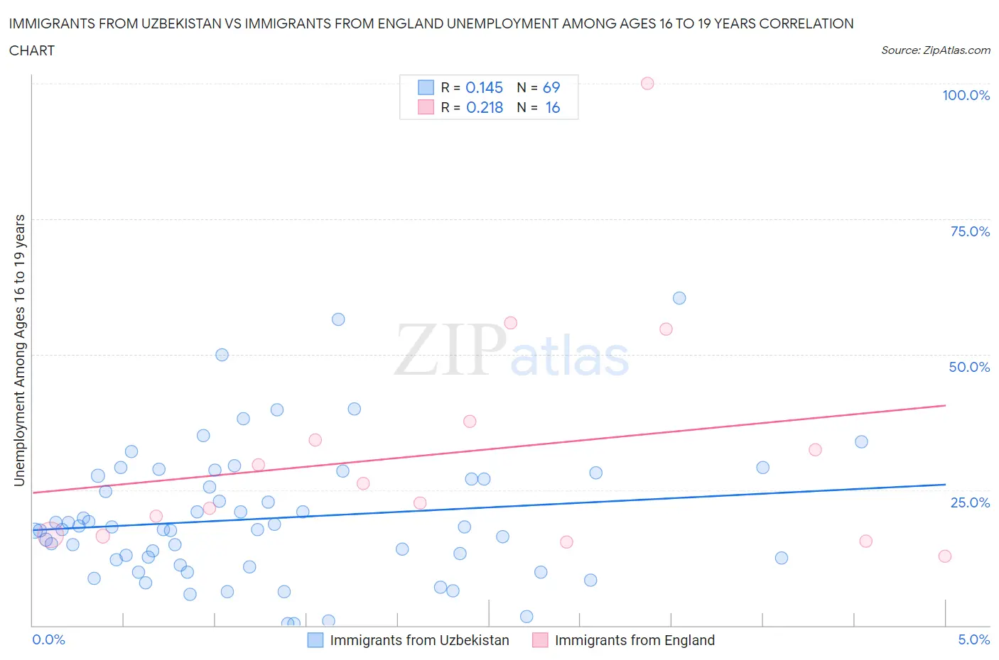 Immigrants from Uzbekistan vs Immigrants from England Unemployment Among Ages 16 to 19 years
