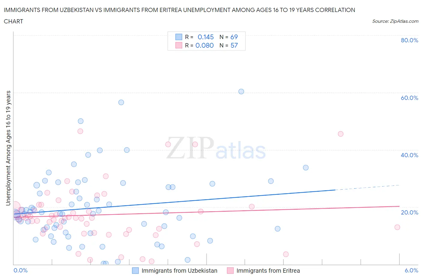 Immigrants from Uzbekistan vs Immigrants from Eritrea Unemployment Among Ages 16 to 19 years