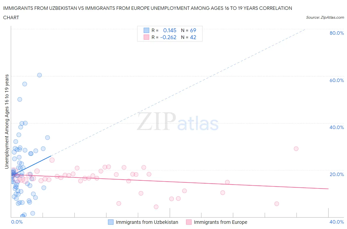 Immigrants from Uzbekistan vs Immigrants from Europe Unemployment Among Ages 16 to 19 years