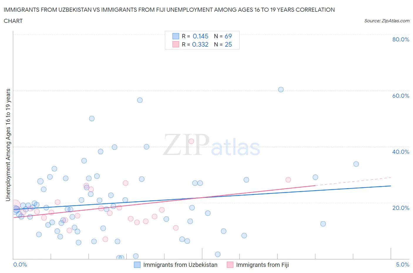Immigrants from Uzbekistan vs Immigrants from Fiji Unemployment Among Ages 16 to 19 years