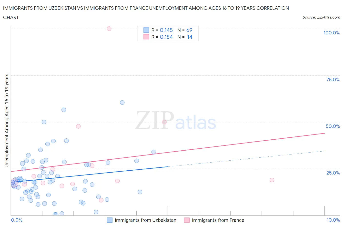 Immigrants from Uzbekistan vs Immigrants from France Unemployment Among Ages 16 to 19 years