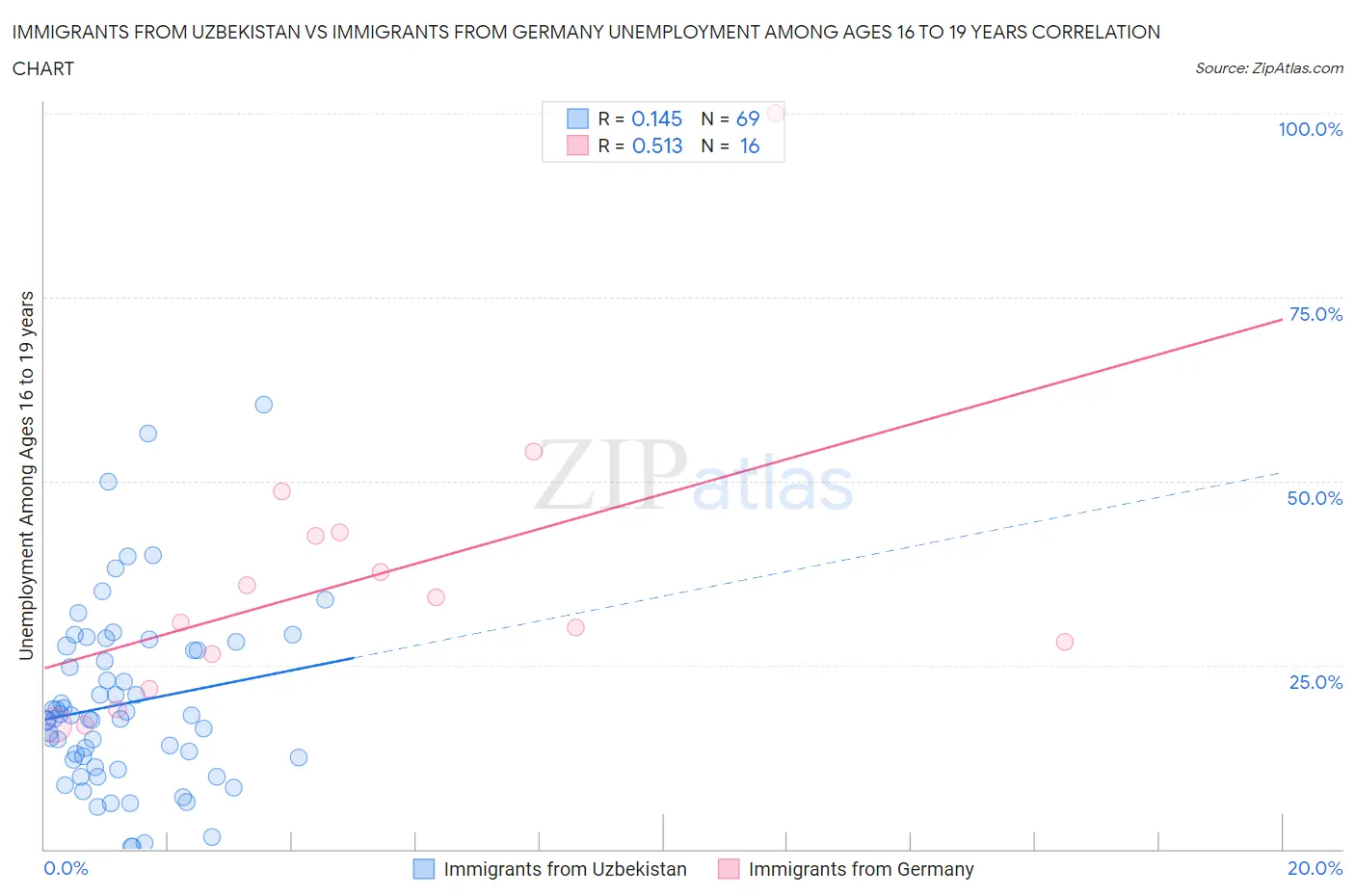 Immigrants from Uzbekistan vs Immigrants from Germany Unemployment Among Ages 16 to 19 years