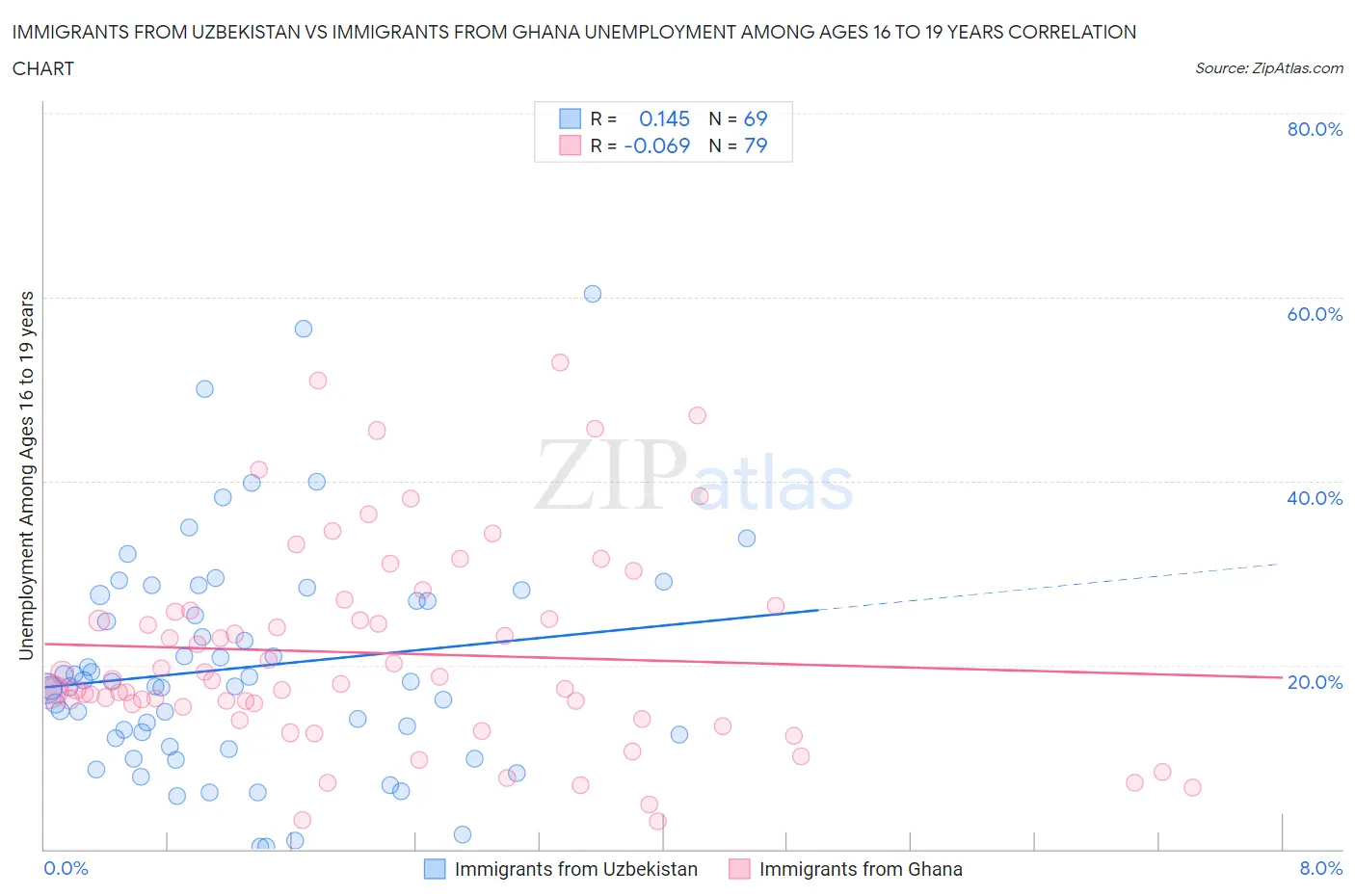 Immigrants from Uzbekistan vs Immigrants from Ghana Unemployment Among Ages 16 to 19 years