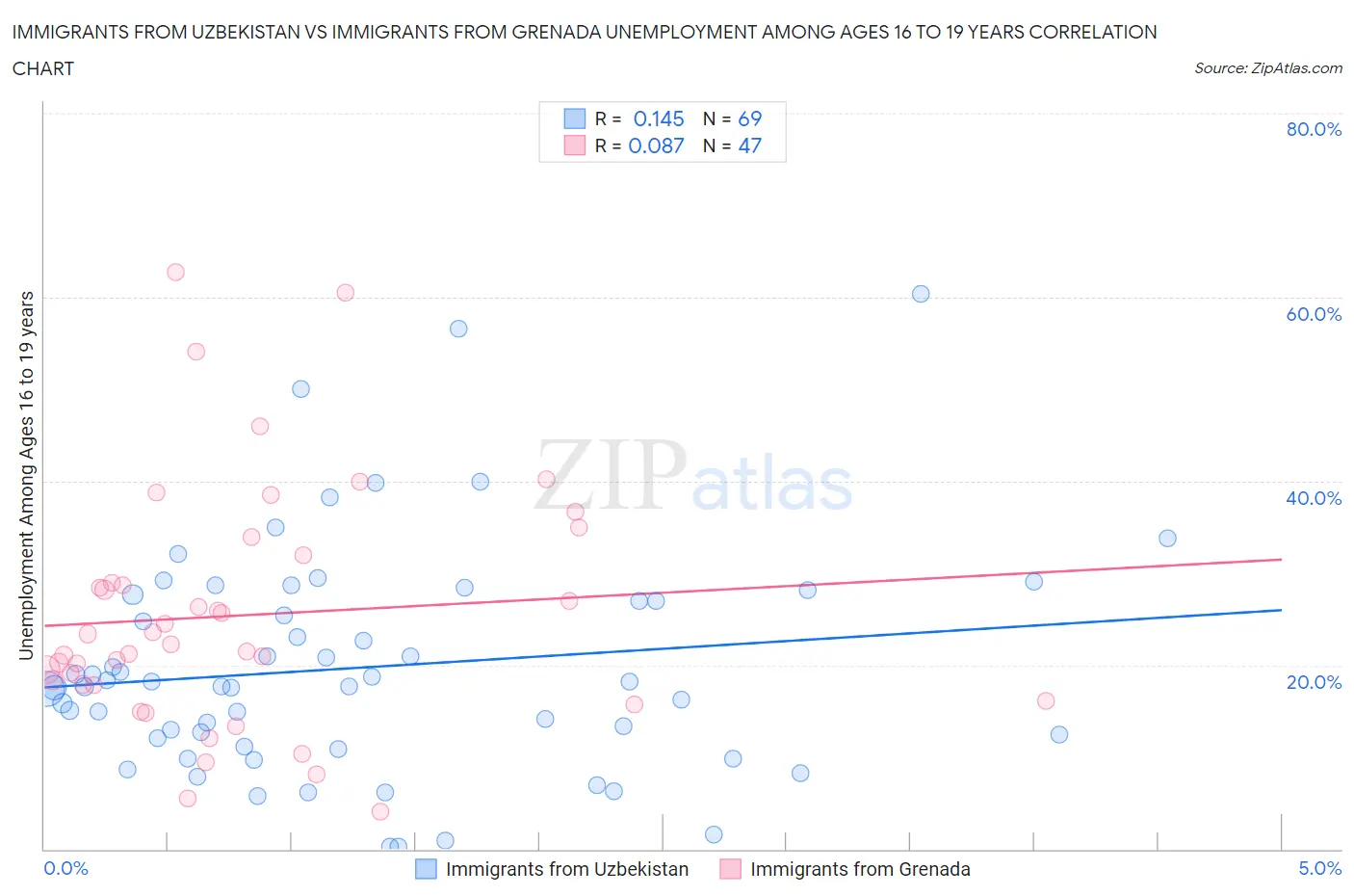 Immigrants from Uzbekistan vs Immigrants from Grenada Unemployment Among Ages 16 to 19 years