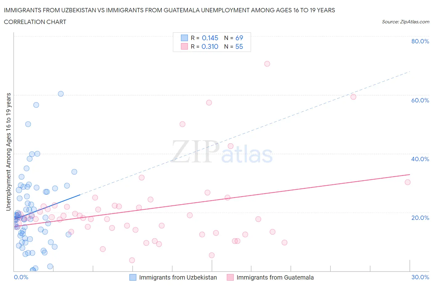 Immigrants from Uzbekistan vs Immigrants from Guatemala Unemployment Among Ages 16 to 19 years