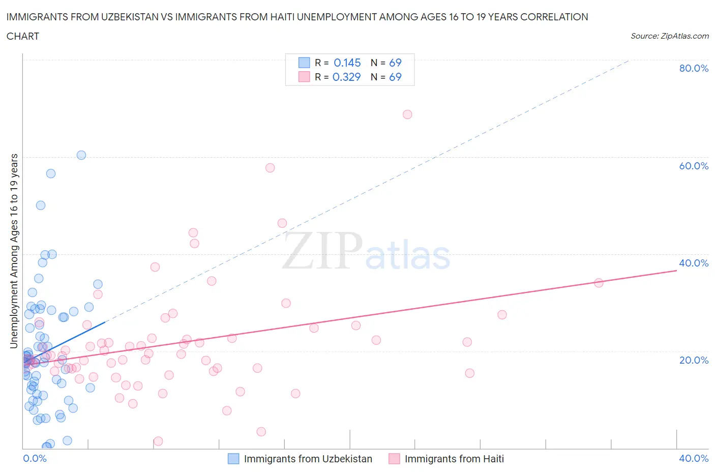 Immigrants from Uzbekistan vs Immigrants from Haiti Unemployment Among Ages 16 to 19 years