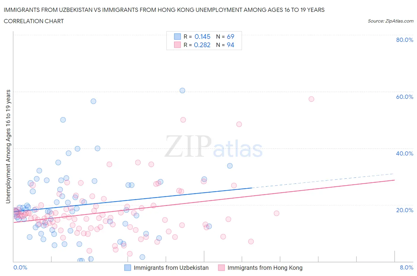 Immigrants from Uzbekistan vs Immigrants from Hong Kong Unemployment Among Ages 16 to 19 years