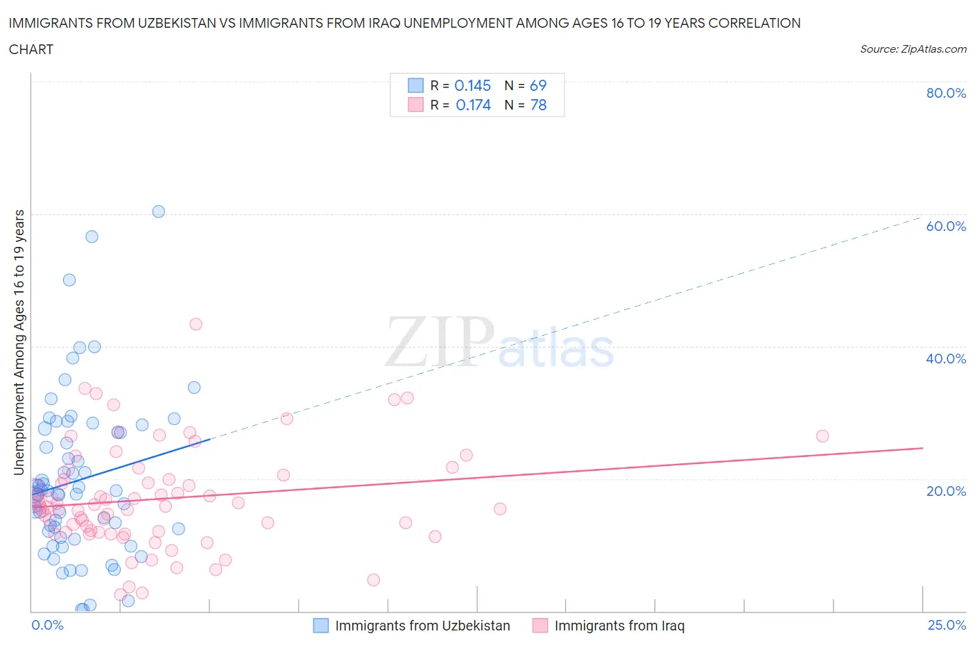 Immigrants from Uzbekistan vs Immigrants from Iraq Unemployment Among Ages 16 to 19 years