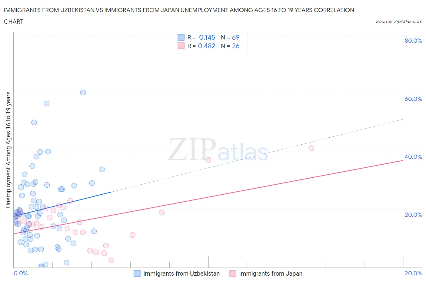 Immigrants from Uzbekistan vs Immigrants from Japan Unemployment Among Ages 16 to 19 years