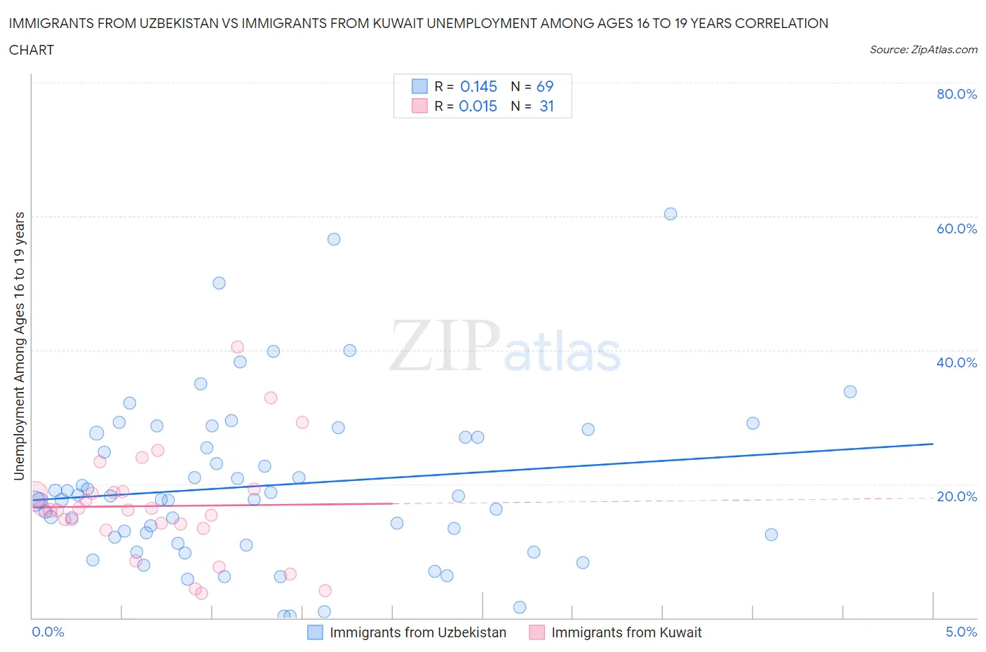 Immigrants from Uzbekistan vs Immigrants from Kuwait Unemployment Among Ages 16 to 19 years