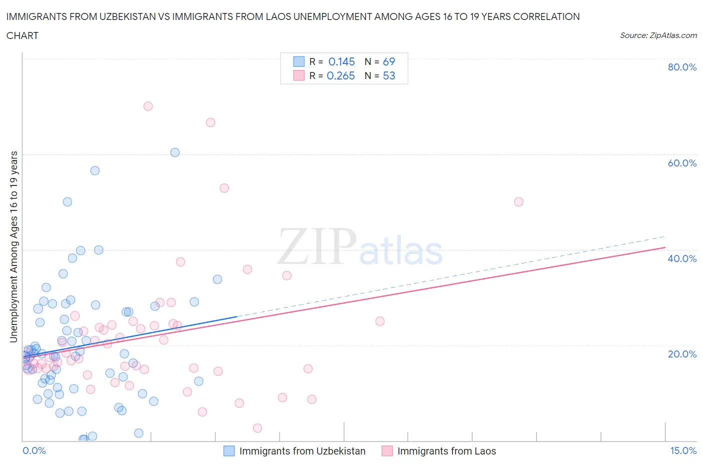 Immigrants from Uzbekistan vs Immigrants from Laos Unemployment Among Ages 16 to 19 years