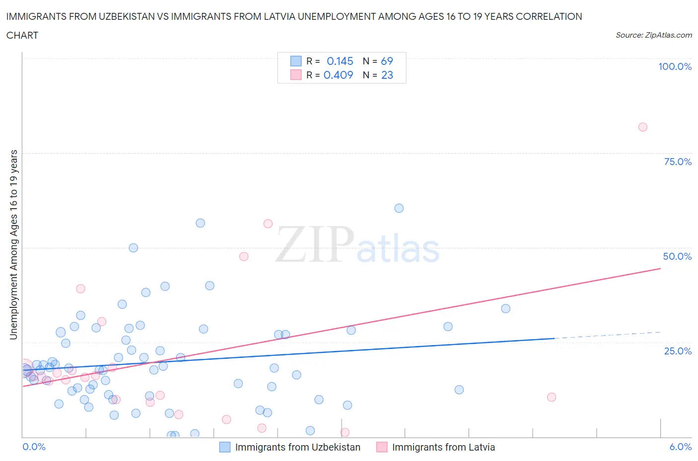 Immigrants from Uzbekistan vs Immigrants from Latvia Unemployment Among Ages 16 to 19 years