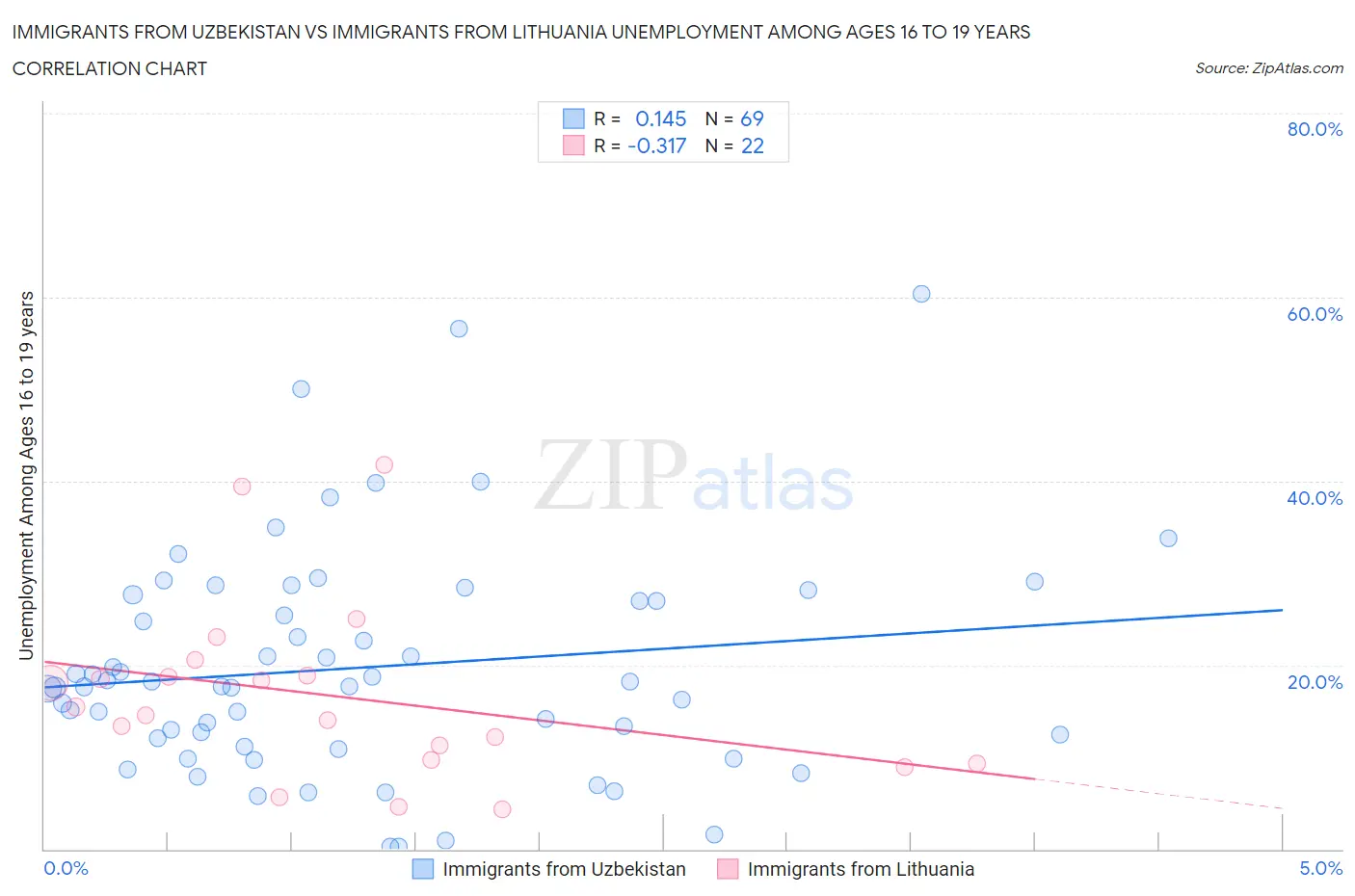 Immigrants from Uzbekistan vs Immigrants from Lithuania Unemployment Among Ages 16 to 19 years