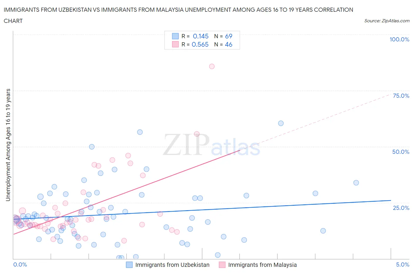 Immigrants from Uzbekistan vs Immigrants from Malaysia Unemployment Among Ages 16 to 19 years
