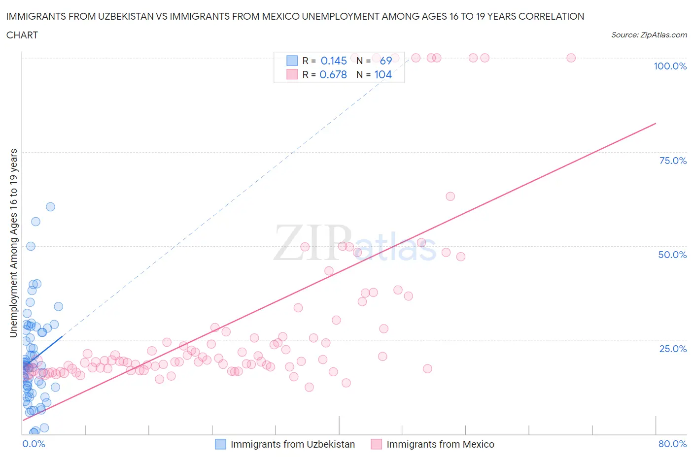 Immigrants from Uzbekistan vs Immigrants from Mexico Unemployment Among Ages 16 to 19 years