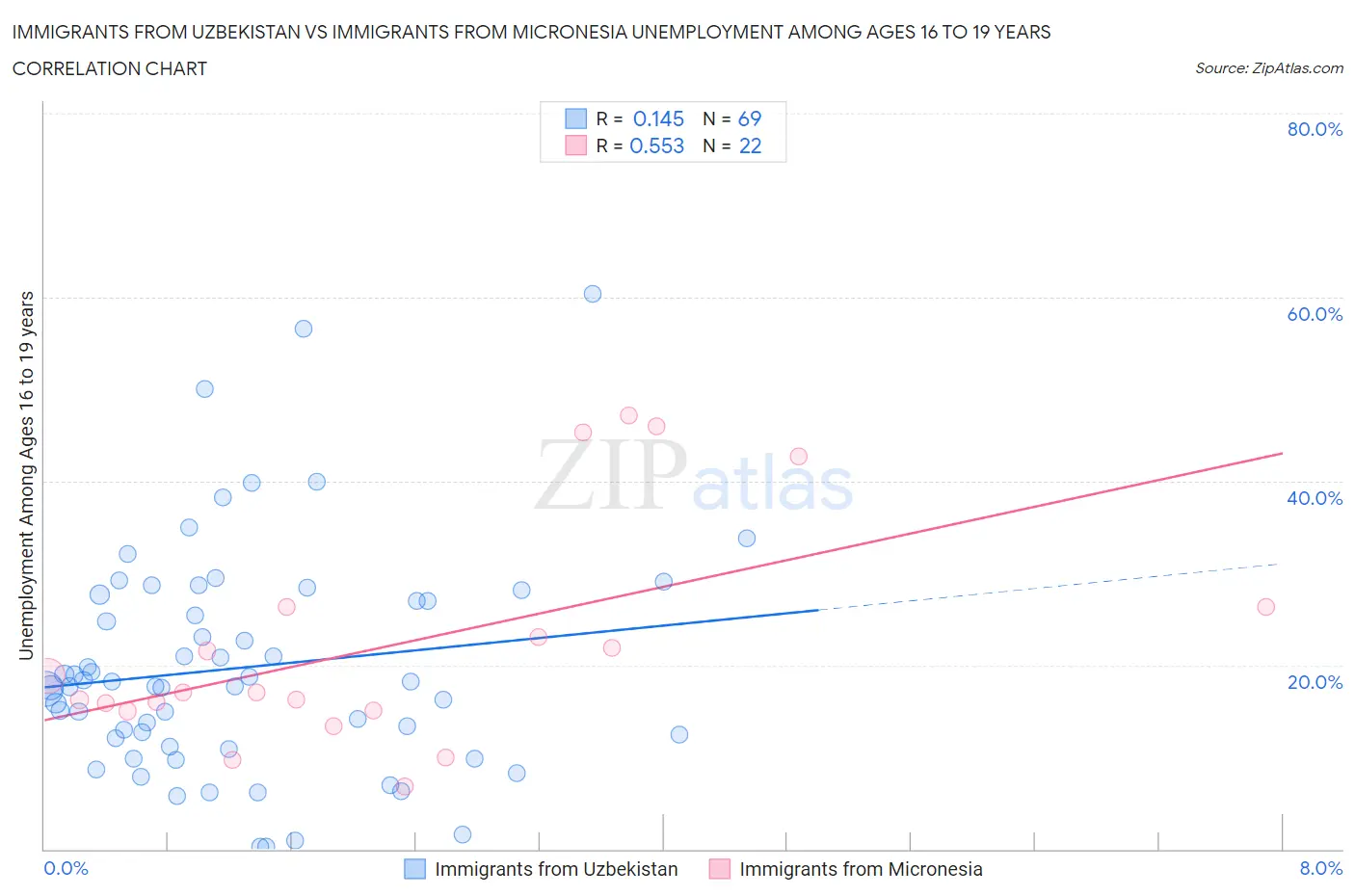 Immigrants from Uzbekistan vs Immigrants from Micronesia Unemployment Among Ages 16 to 19 years
