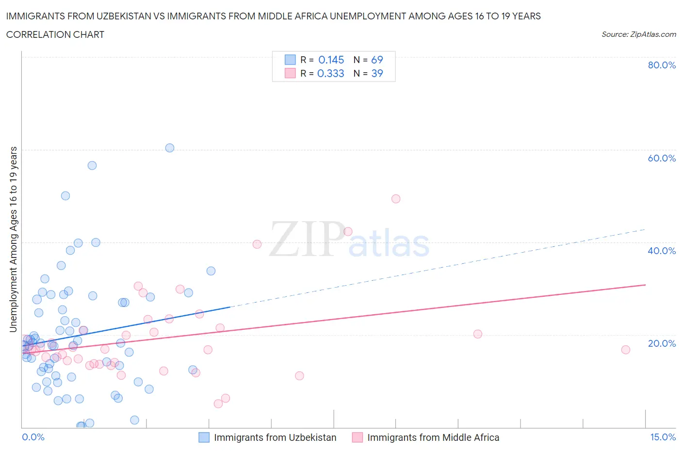 Immigrants from Uzbekistan vs Immigrants from Middle Africa Unemployment Among Ages 16 to 19 years