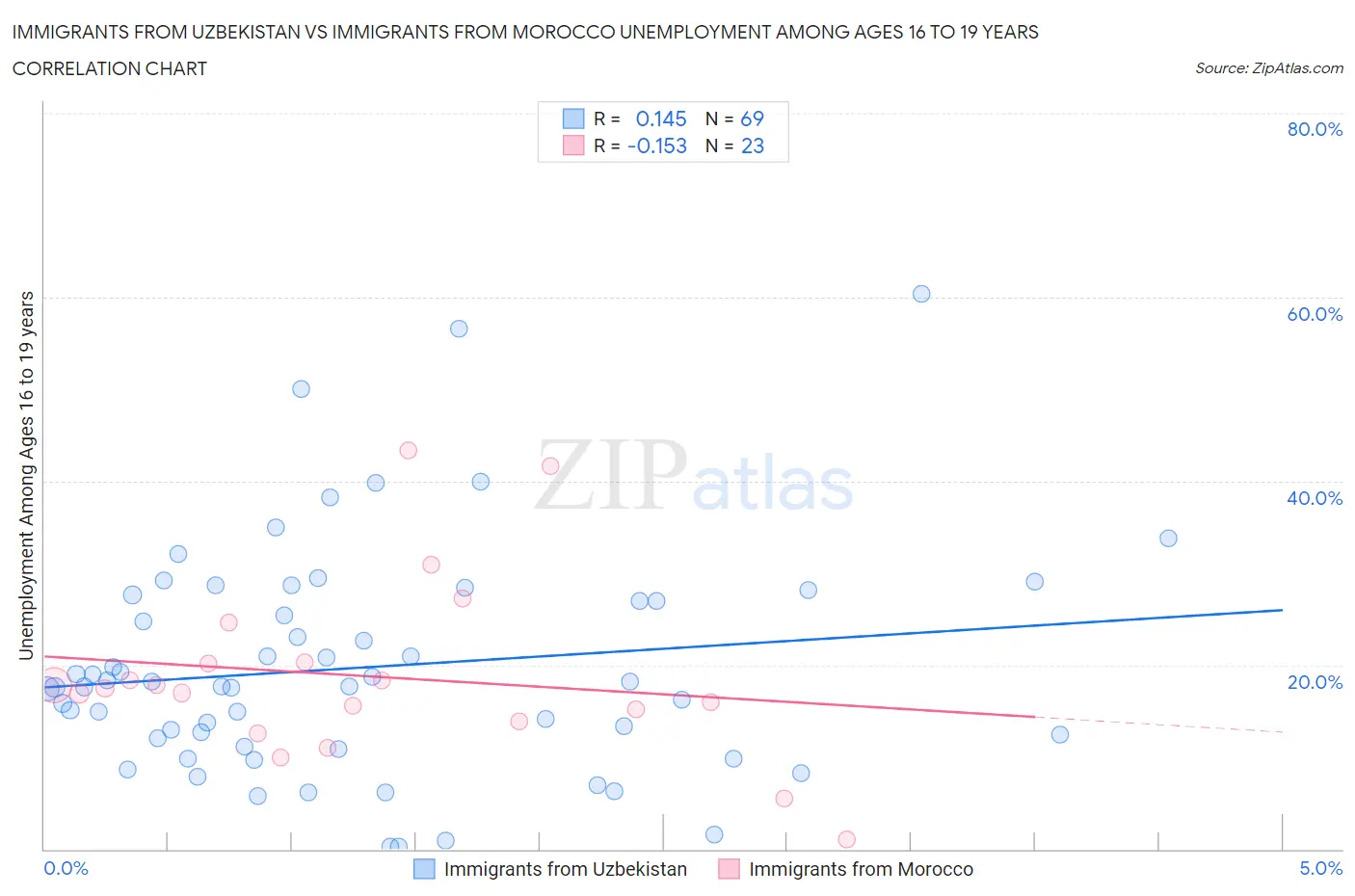 Immigrants from Uzbekistan vs Immigrants from Morocco Unemployment Among Ages 16 to 19 years