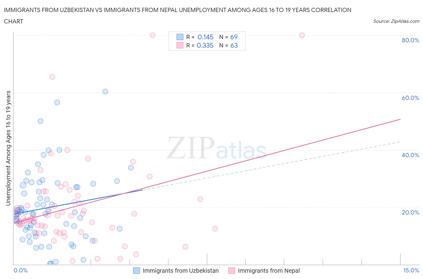 Immigrants from Uzbekistan vs Immigrants from Nepal Unemployment Among Ages 16 to 19 years