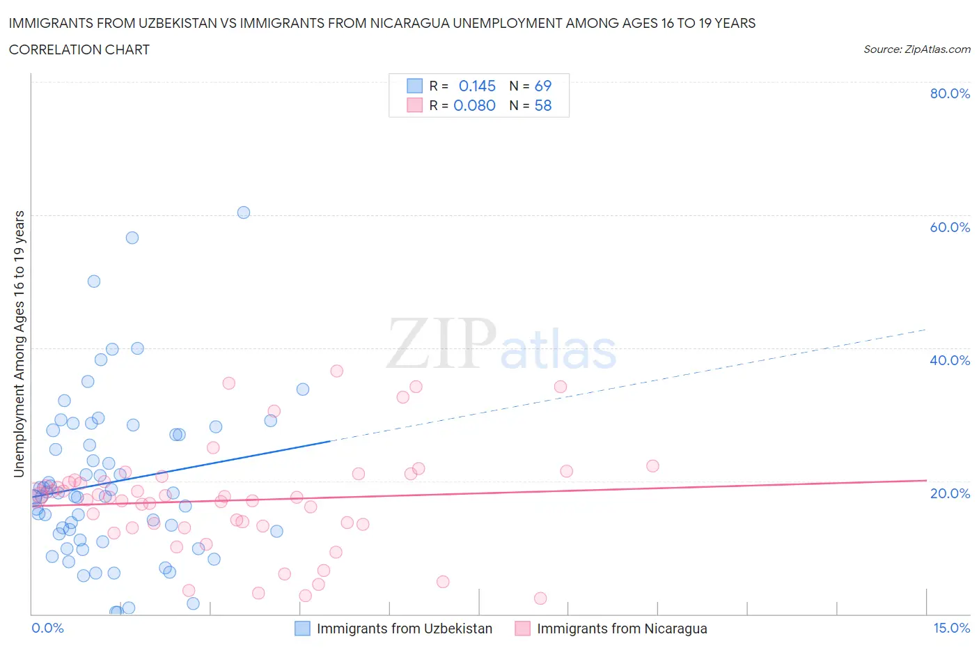 Immigrants from Uzbekistan vs Immigrants from Nicaragua Unemployment Among Ages 16 to 19 years